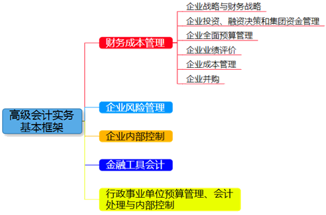 2018年高級會計師知識點結構 備考內(nèi)容一目了然