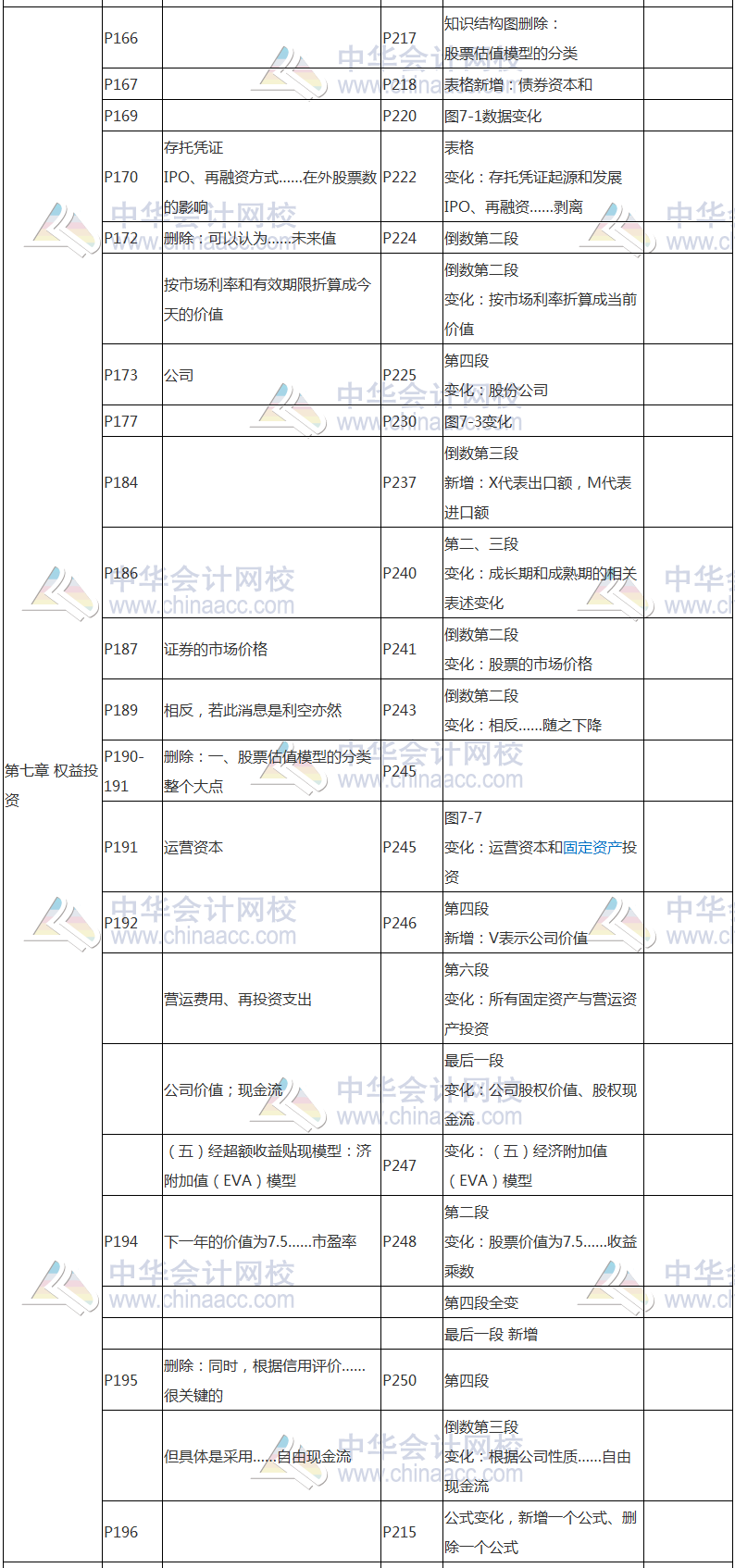 2017年基金從業(yè)資格考試《證券投資基金》教材變動(dòng)對(duì)比