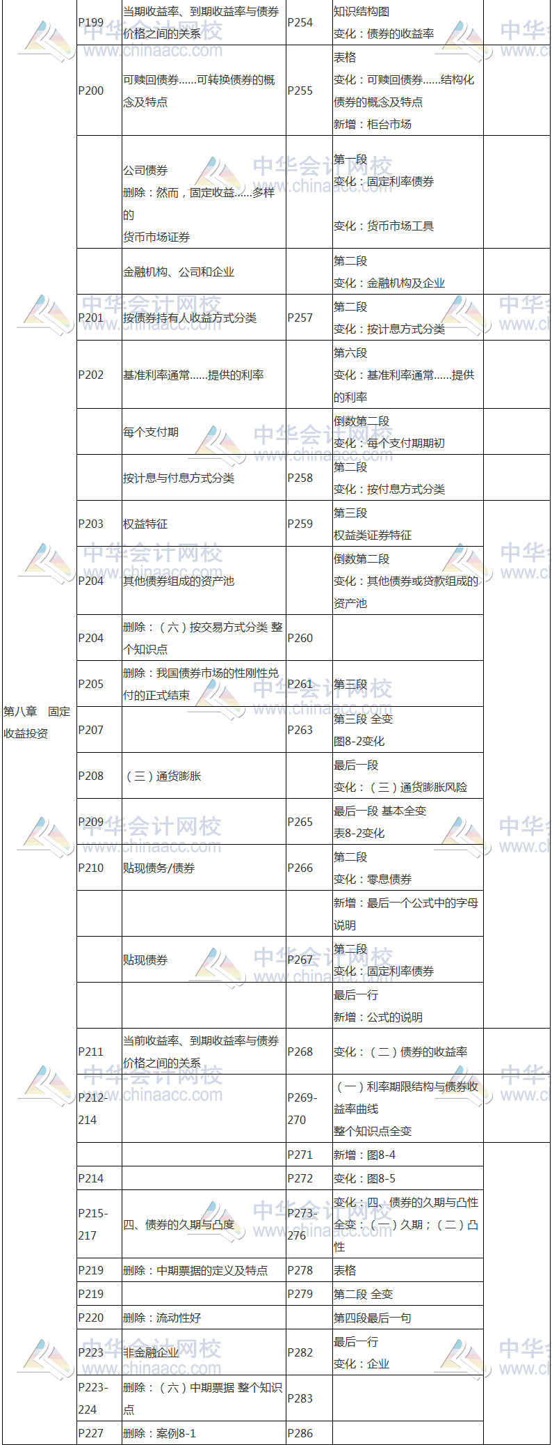 2017年基金從業(yè)資格考試《證券投資基金》教材變動(dòng)對(duì)比