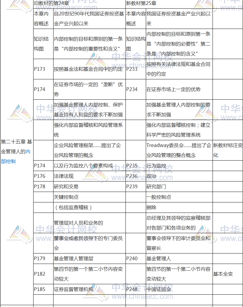 2017年基金從業(yè)資格考試《基金法律法規(guī)》教材變動(dòng)對(duì)比