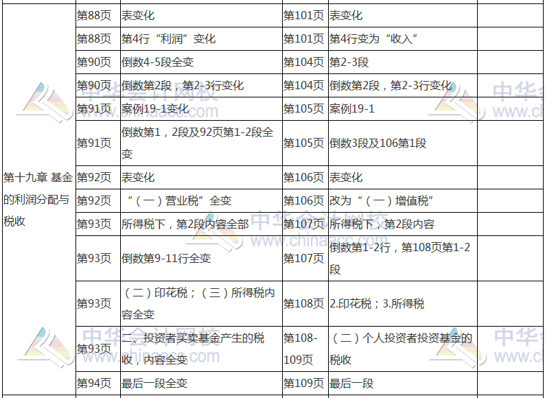 2017年基金從業(yè)資格考試《證券投資基金》教材變動(dòng)對(duì)比