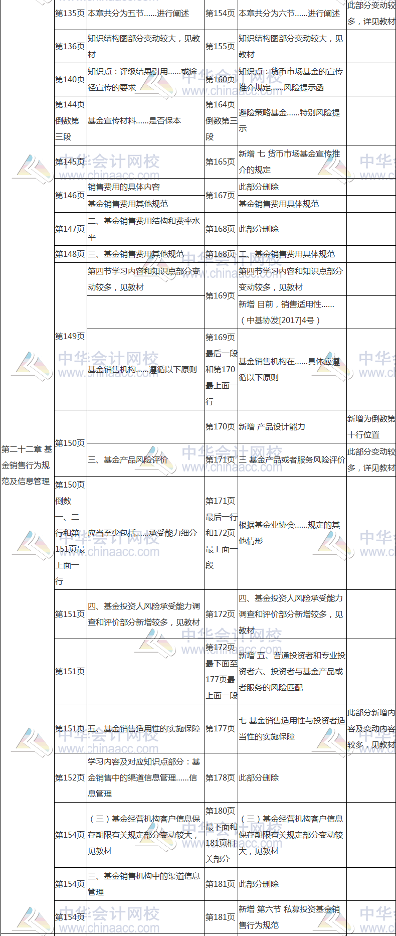 2017年基金從業(yè)資格考試《基金法律法規(guī)》教材變動(dòng)對(duì)比