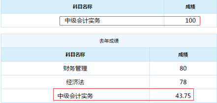 誰(shuí)說(shuō)中級(jí)會(huì)計(jì)實(shí)務(wù)難？百分狀元不斷涌現(xiàn)！