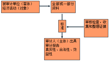 2018年中級(jí)審計(jì)師《審計(jì)理論與實(shí)務(wù)》預(yù)習(xí)知識(shí)點(diǎn)