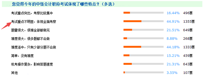 報(bào)考門(mén)檻降低、試題難度下降 中級(jí)會(huì)計(jì)職稱(chēng)含金量不如從前？