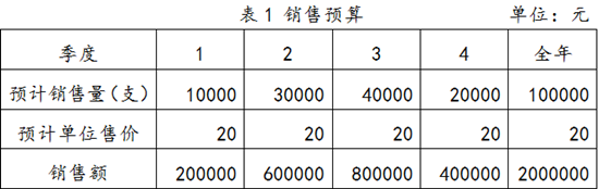 身為財務(wù)人你要學(xué)會編制銷售預(yù)算