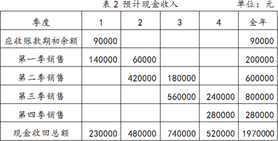 身為財務(wù)人你要學(xué)會編制銷售預(yù)算