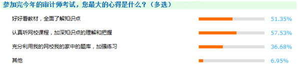 教材、課程沒有更新的日子里 如何備考2018年審計師？