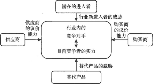 CMA考試P1必考知識(shí)點(diǎn)：波特的五力模型（上）