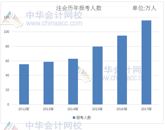 會計證取消后 2018年注冊會計師考試迎來春天！