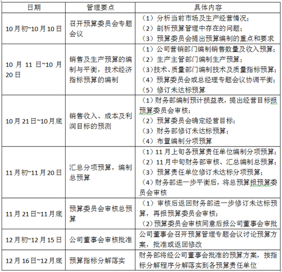 一張圖看懂預算編制程序