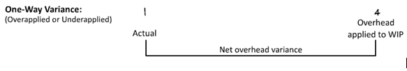 U.S.CPA必考知識(shí)點(diǎn)丨BEC考點(diǎn)—Variance Analysis差異分析