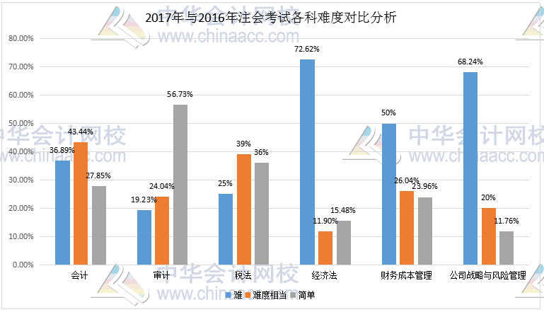 注會考試難度調(diào)查問卷