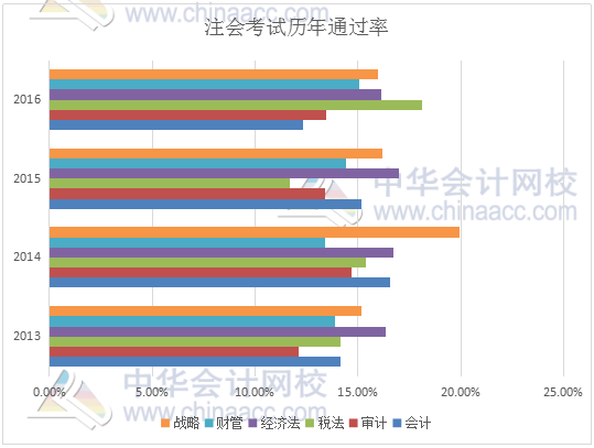 注冊會(huì)計(jì)師考試通過率