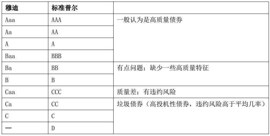 CMA考試《財(cái)務(wù)報(bào)告》知識(shí)點(diǎn)：信用評(píng)級(jí)