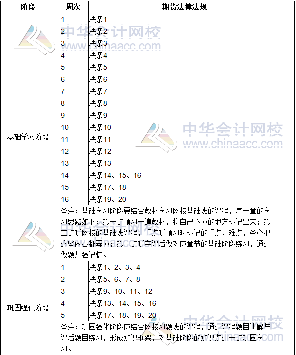 2018期貨從業(yè)資格考試《期貨法律法規(guī)》學(xué)習(xí)計(jì)劃表