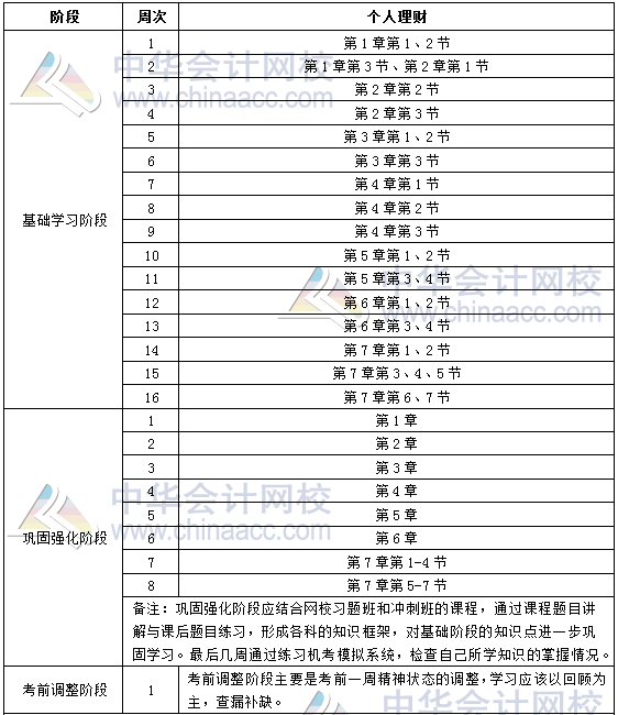 2019年銀行初級職業(yè)資格《個人理財》學(xué)習(xí)計劃表