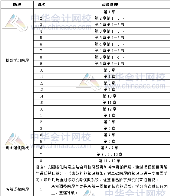 2018年銀行中級職業(yè)資格《風險管理》學習計劃表