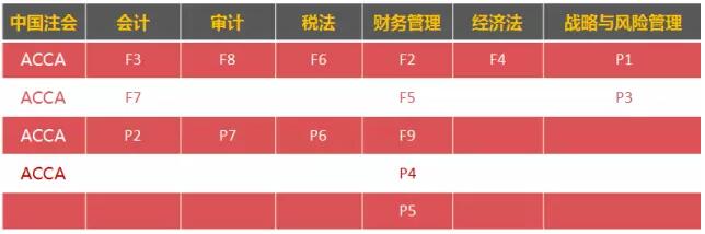 CPA,注會(huì),ACCA,國(guó)際會(huì)計(jì),免考