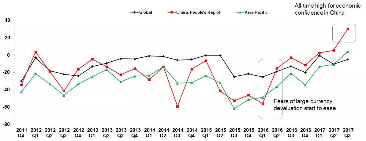 ACCA 報告：中國商業(yè)信心創(chuàng)歷史新高