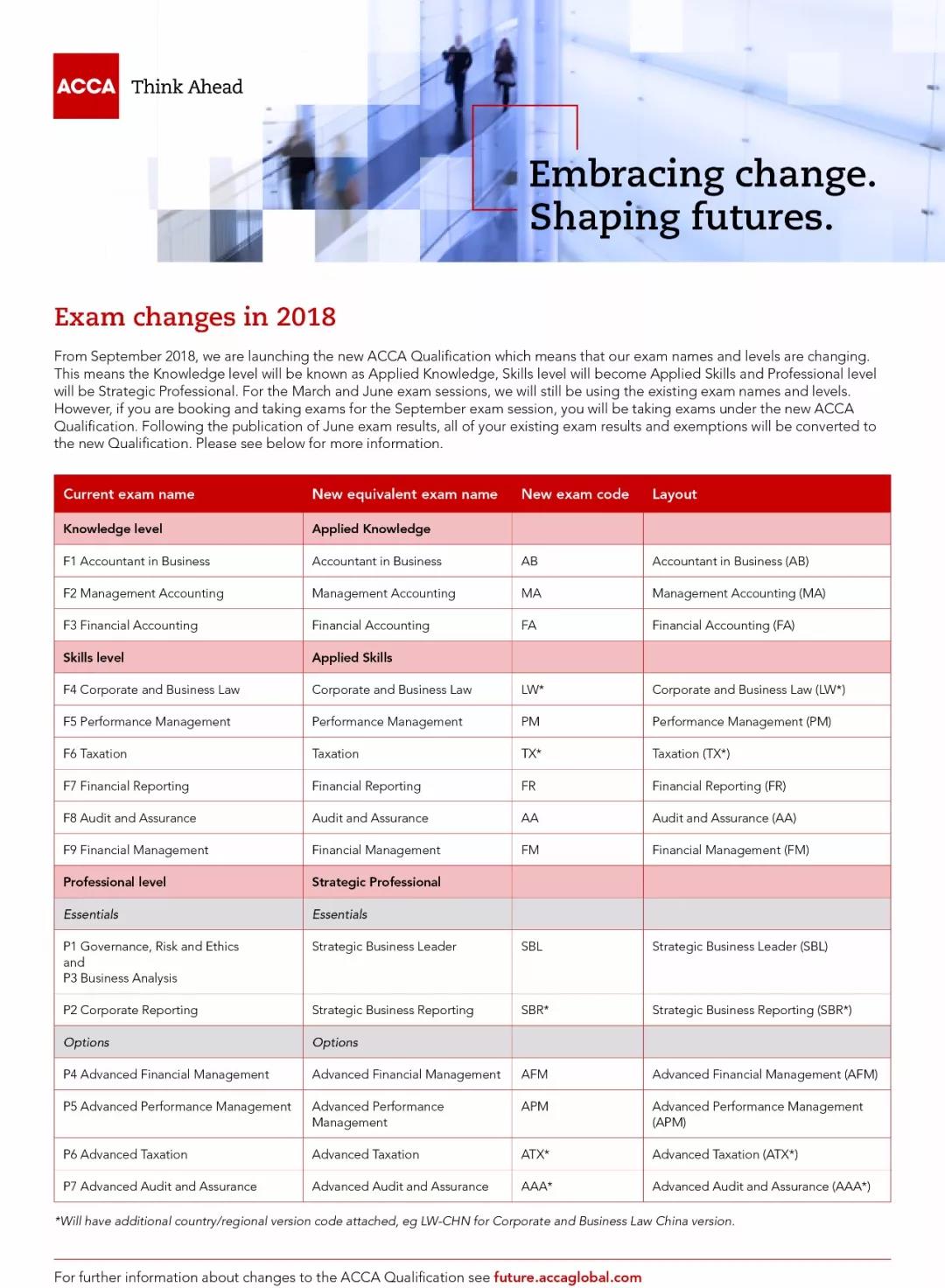 重要提醒丨ACCA將在2018年9月開(kāi)始使用新大綱