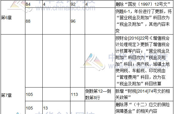 2017年度《涉稅服務(wù)實(shí)務(wù)》教材修訂調(diào)整表