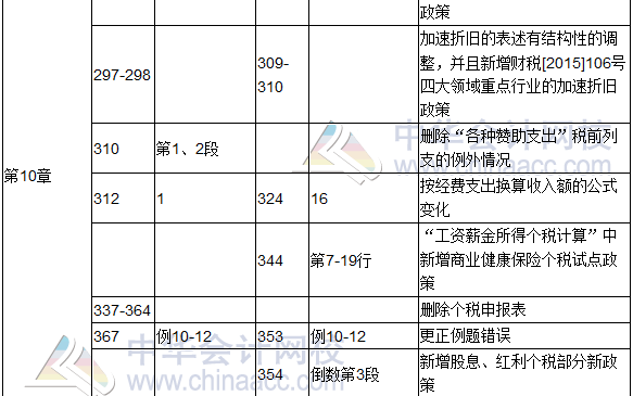 2017年度《涉稅服務(wù)實(shí)務(wù)》教材修訂調(diào)整表