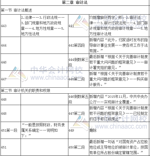 2017年審計師考試《審計專業(yè)相關(guān)知識》新舊教材變化對比