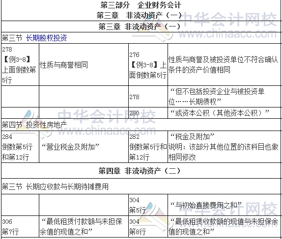 2017年審計師考試《審計專業(yè)相關(guān)知識》新舊教材變化對比