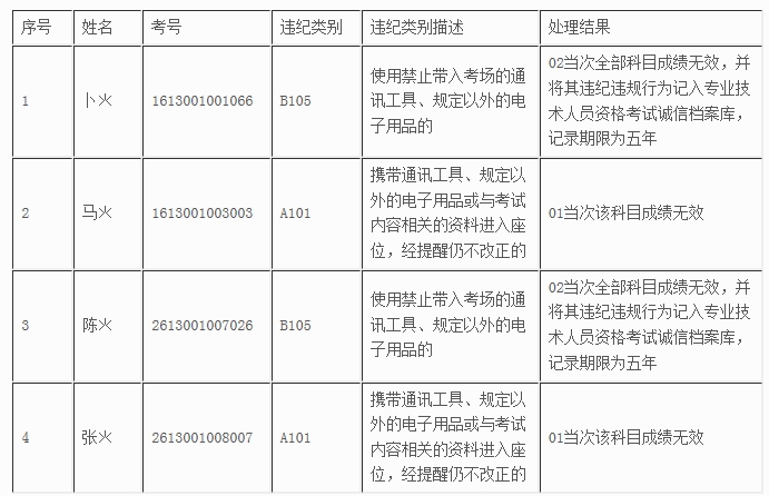 陜西2017年初級經(jīng)濟師考試違紀名單