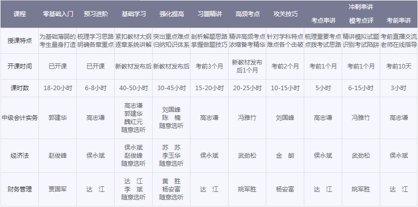 2018年中級會計(jì)職稱新課隨報(bào)隨學(xué) 送零基礎(chǔ)課程、無紙化考試系統(tǒng)