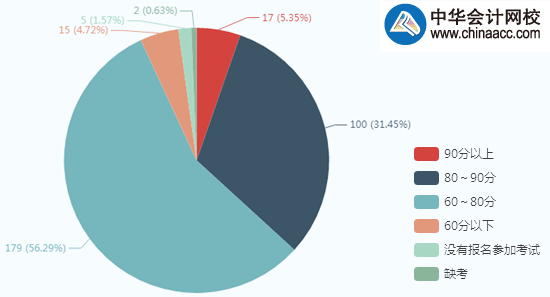 2017年全國高級會計師考試通過率不到30%