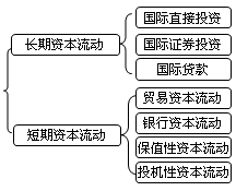 2018年證券從業(yè)《金融市場(chǎng)基礎(chǔ)》知識(shí)點(diǎn)：國(guó)際資本流動(dòng)方式