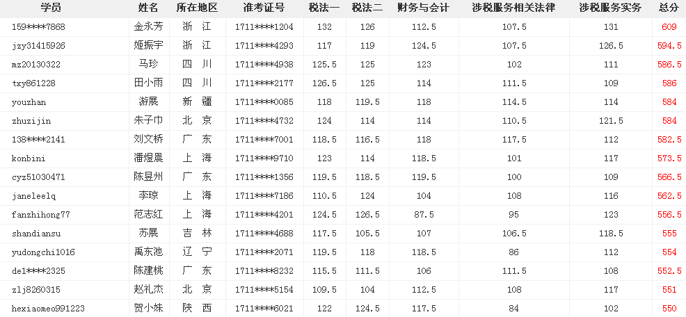 網(wǎng)?？甲C大牛這么多 為什么你連個(gè)中級(jí)會(huì)計(jì)職稱(chēng)都考不過(guò)？