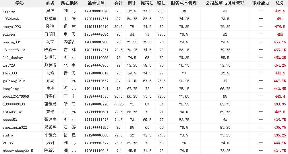 網(wǎng)?？甲C大牛這么多 為什么你連個(gè)中級(jí)會(huì)計(jì)職稱(chēng)都考不過(guò)？