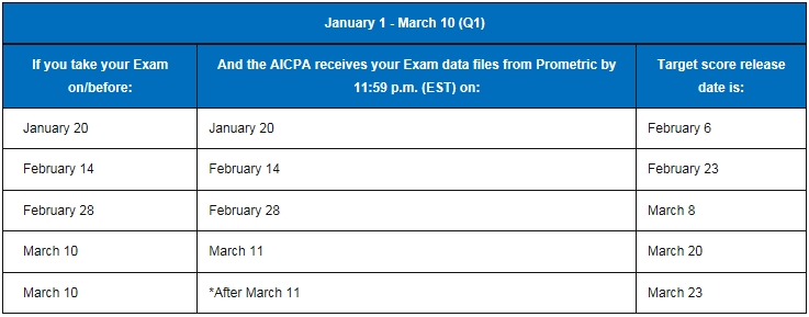 2018,美國(guó)CPA考試,成績(jī),時(shí)間,成績(jī)查詢,uscpa,aicpa