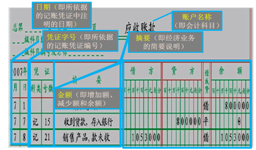 賬戶的基本結(jié)構(gòu)