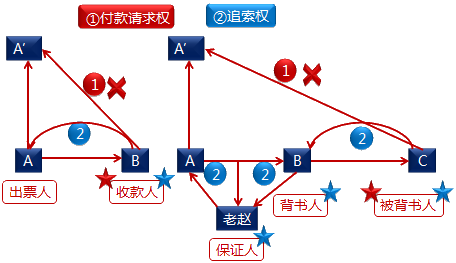 票據(jù)的特征