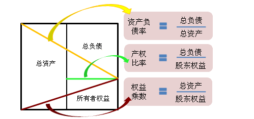 總負(fù)債