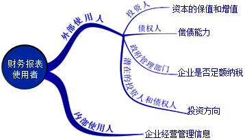 財(cái)務(wù)報(bào)告目標(biāo)