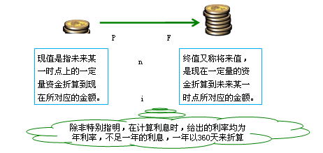 現(xiàn)值與終值