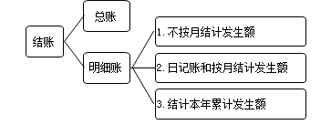 結(jié)賬的方法