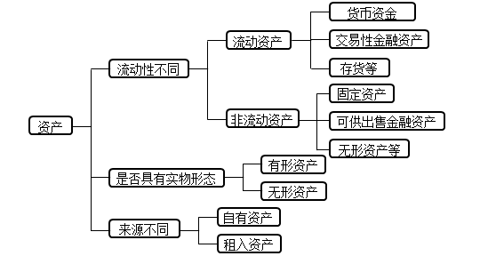 資產分類