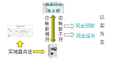 庫存現(xiàn)金的清查