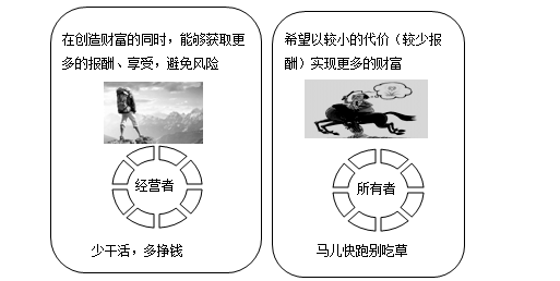 利益沖突與協(xié)調(diào)