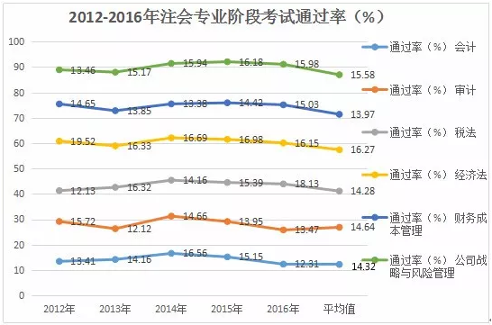 注冊會計(jì)師考試通過率