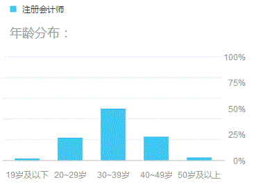 給你4個(gè)35歲還要繼續(xù)考注冊(cè)會(huì)計(jì)師的理由！