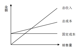 財務成本管理