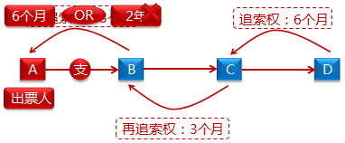 票據(jù)權(quán)利的時效