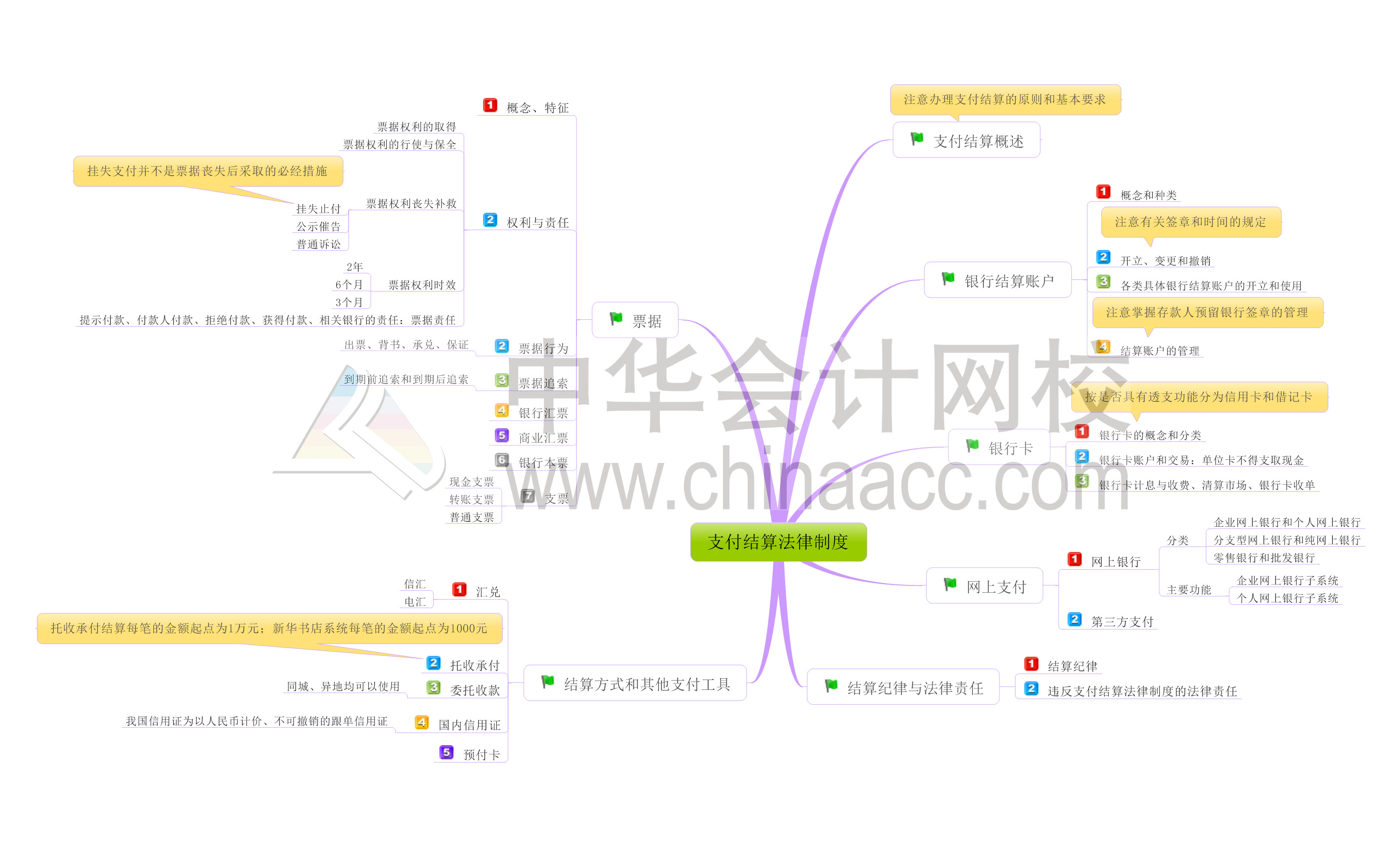 初級會計實務經(jīng)濟法基礎第三章思維導圖